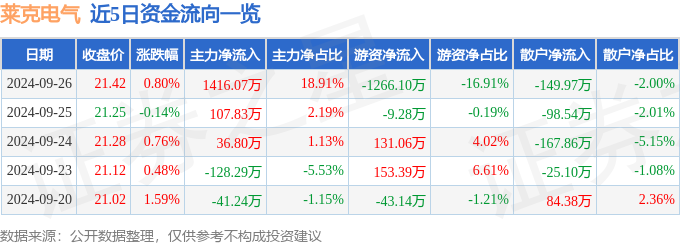莱克电气（603355）9月26日主力资金净买入141607万元(图1)