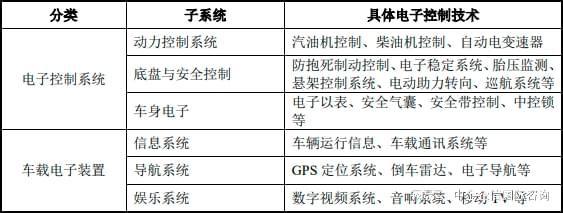 20242030年中国汽车电子行业供需形势进出口分析及前景调研(图1)