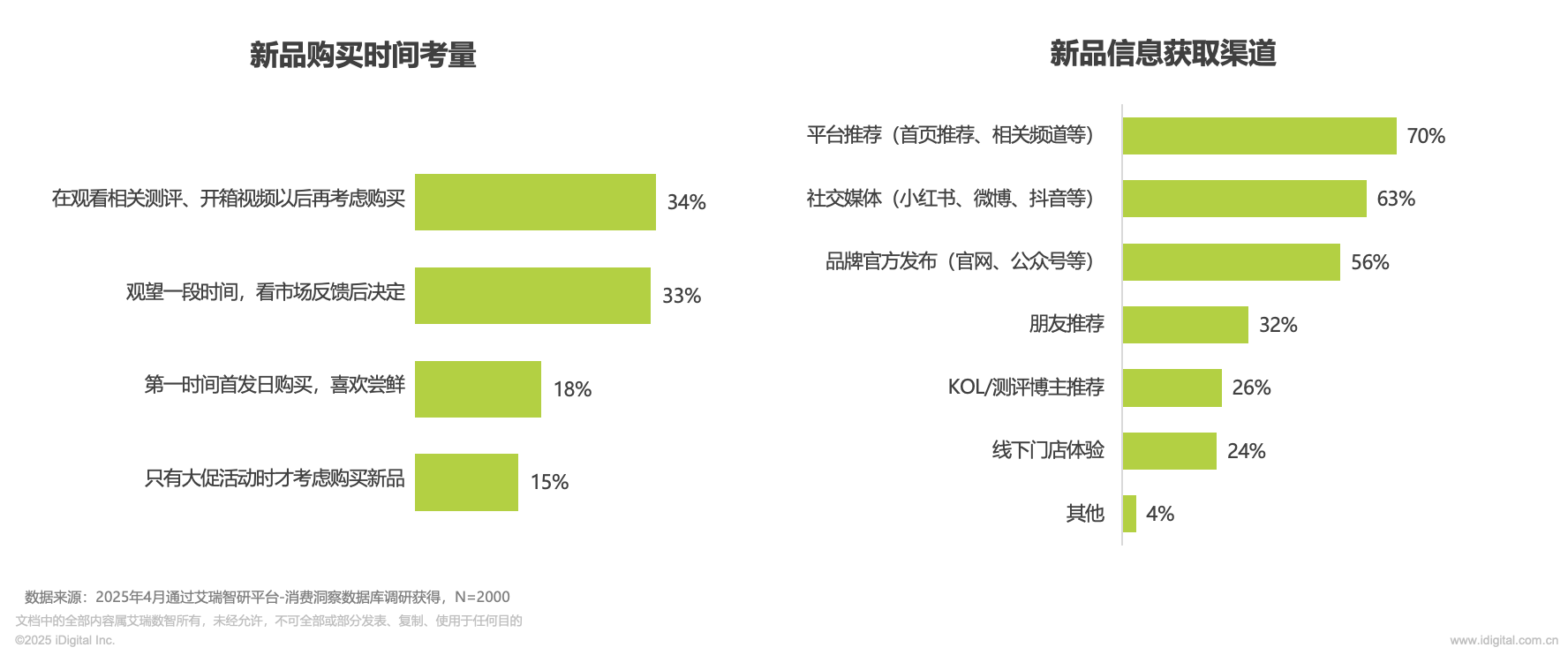 消费者追新洞察（艾瑞）：追新消费习惯稳定 电子产品日用百货家电成核心期待品类(图4)