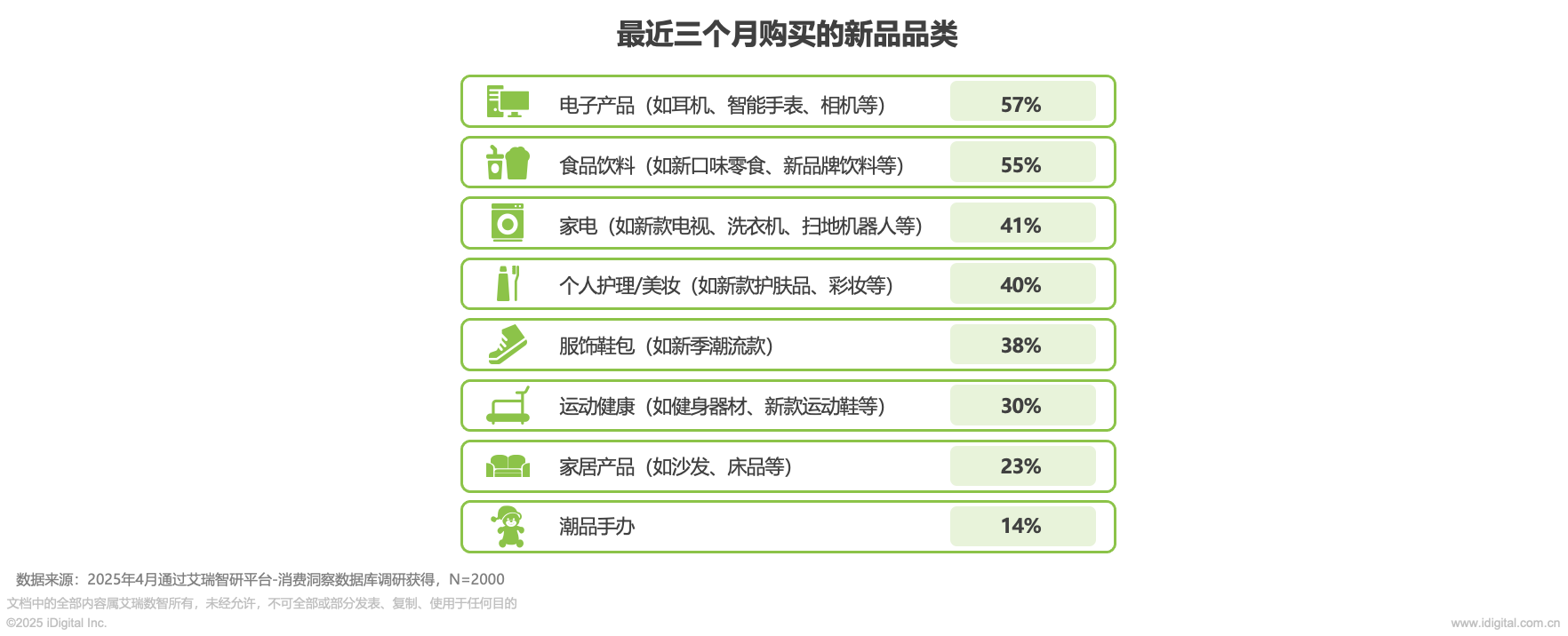 消费者追新洞察（艾瑞）：追新消费习惯稳定 电子产品日用百货家电成核心期待品类(图3)