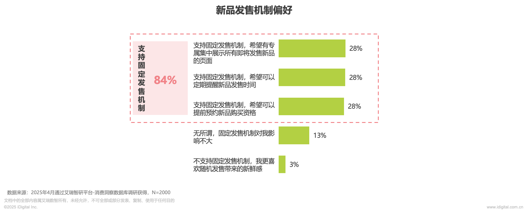 消费者追新洞察（艾瑞）：追新消费习惯稳定 电子产品日用百货家电成核心期待品类(图7)