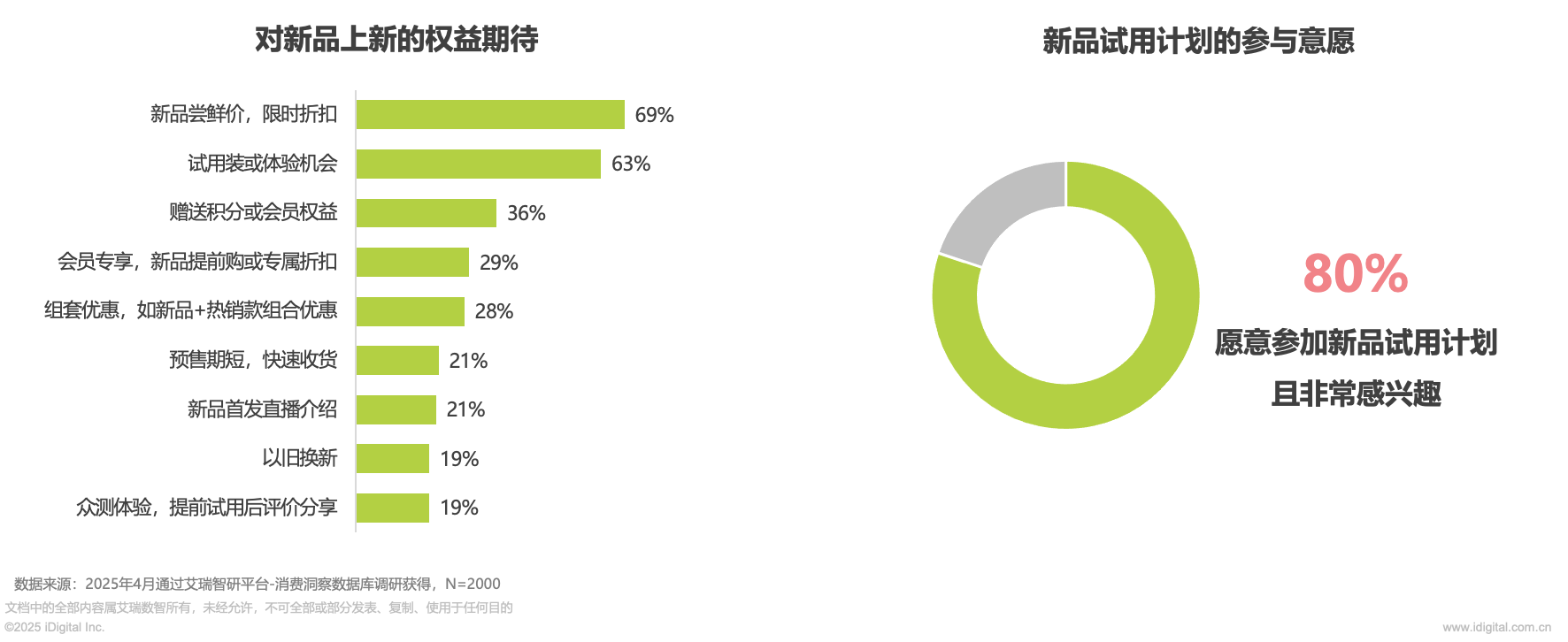 消费者追新洞察（艾瑞）：追新消费习惯稳定 电子产品日用百货家电成核心期待品类(图8)