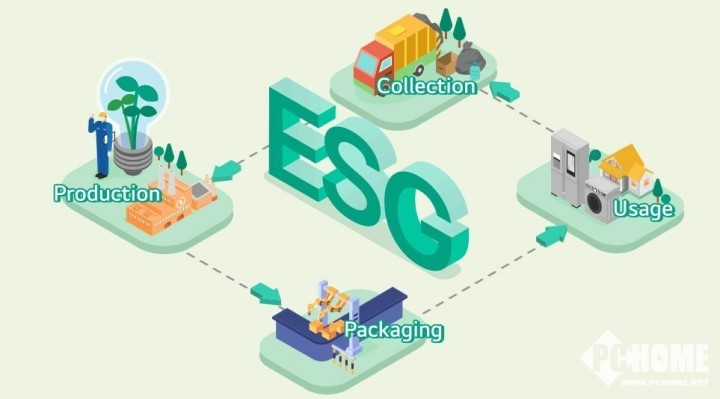爱游戏app平台：LG电子积极践行绿色承诺 以3C战略共创可持续美好未来(图6)