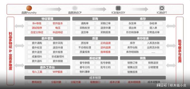 智能制造：集成电路芯片行业的介绍与思路(图2)