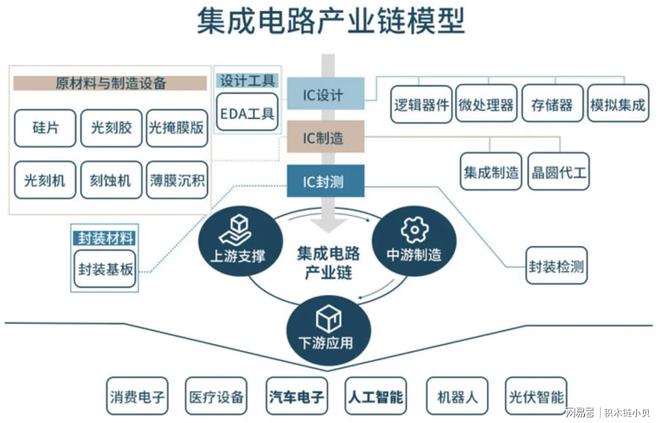 智能制造：集成电路芯片行业的介绍与思路(图3)