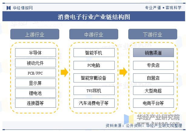 2025年中国消费电子行业分类相关政策及产业链结构(图3)