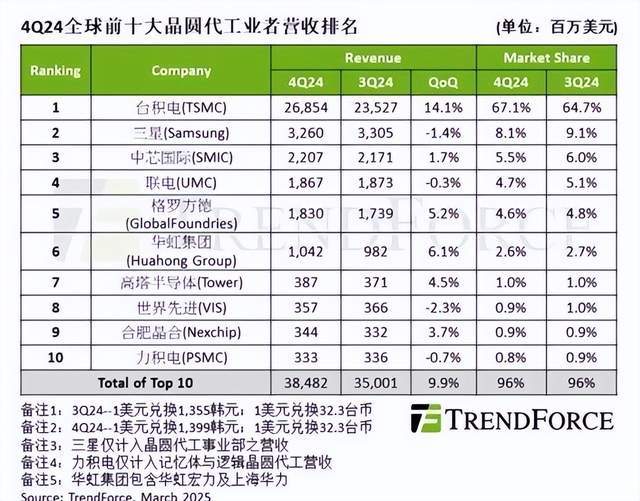 爱游戏app平台：中芯国际10座芯片工厂：超过三星已成定局是中国芯片的底气(图1)