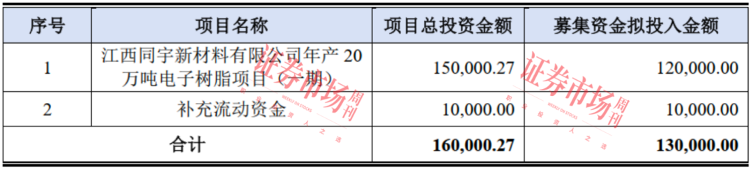 爱游戏app注册：电子树脂“小巨人”拟募资13亿 扩产业务向高速高频覆铜板用电子树脂产品方向延伸(图2)