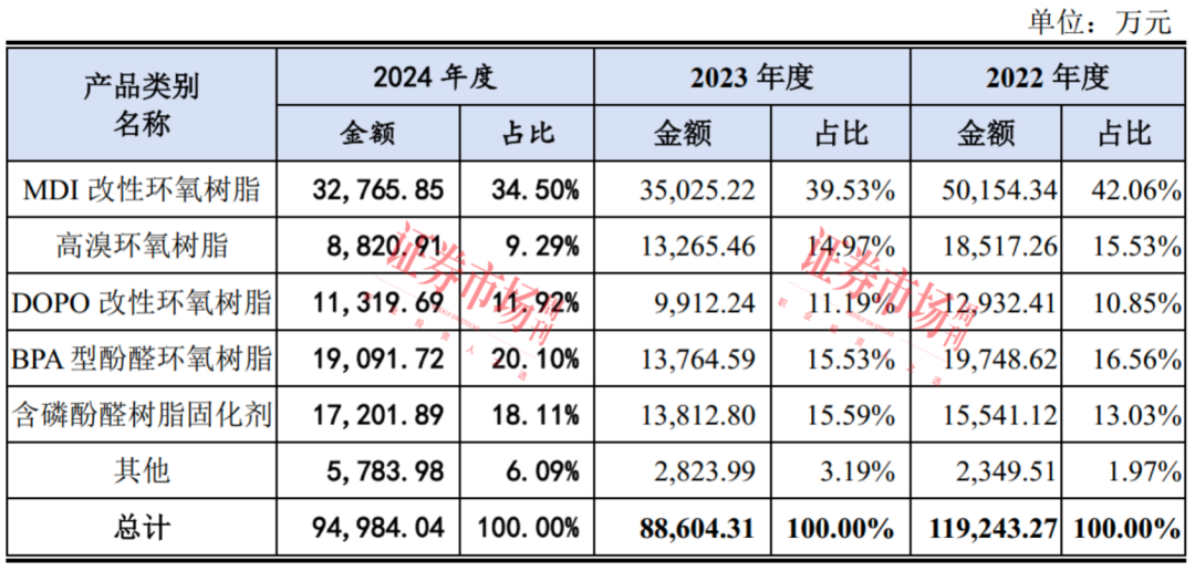 爱游戏app注册：电子树脂“小巨人”拟募资13亿 扩产业务向高速高频覆铜板用电子树脂产品方向延伸(图3)