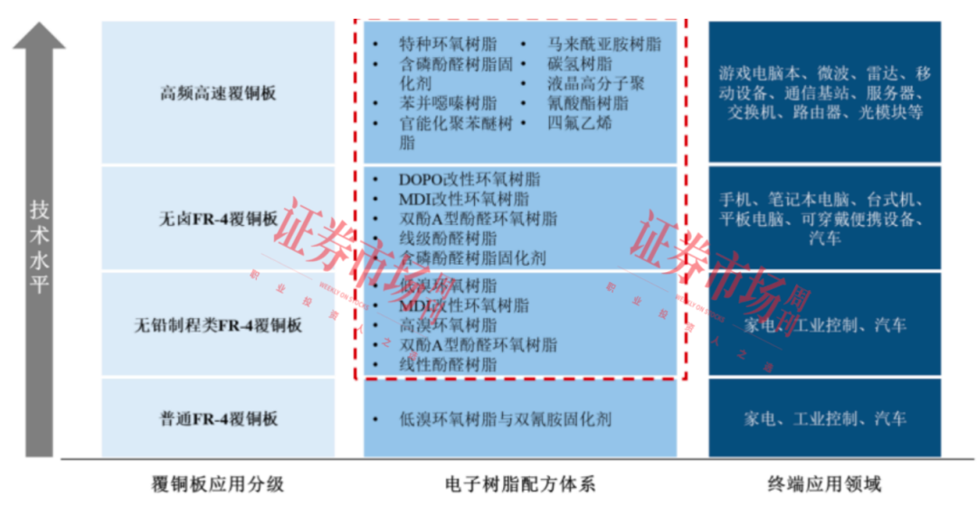 爱游戏app注册：电子树脂“小巨人”拟募资13亿 扩产业务向高速高频覆铜板用电子树脂产品方向延伸(图4)