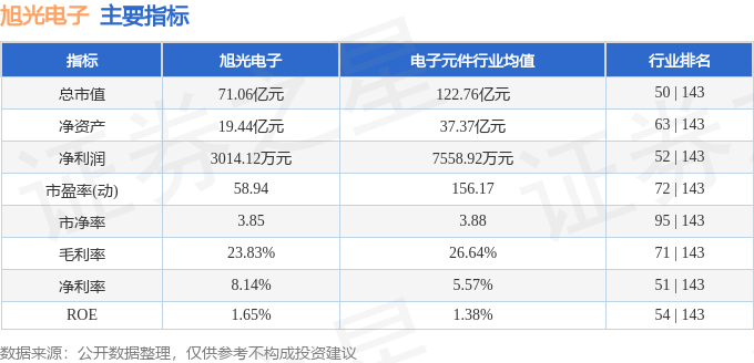本周盘点（421425）：旭光电子周涨125%主力资金合计净流出106933万元(图2)